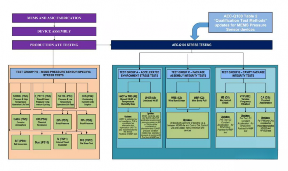 AEC-Q103 MEMS传感器车规可靠性测试要点